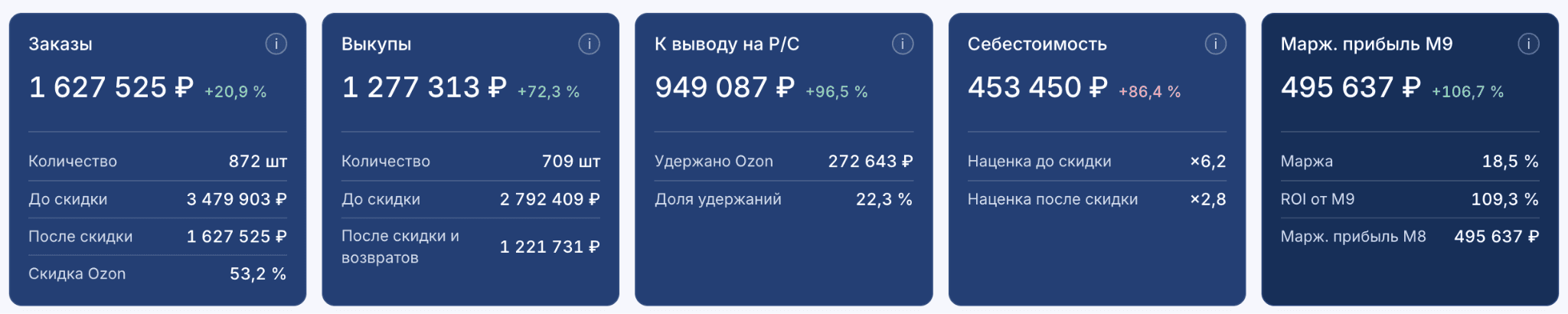 Итоги продаж и ROI проекта за первые 30 дней