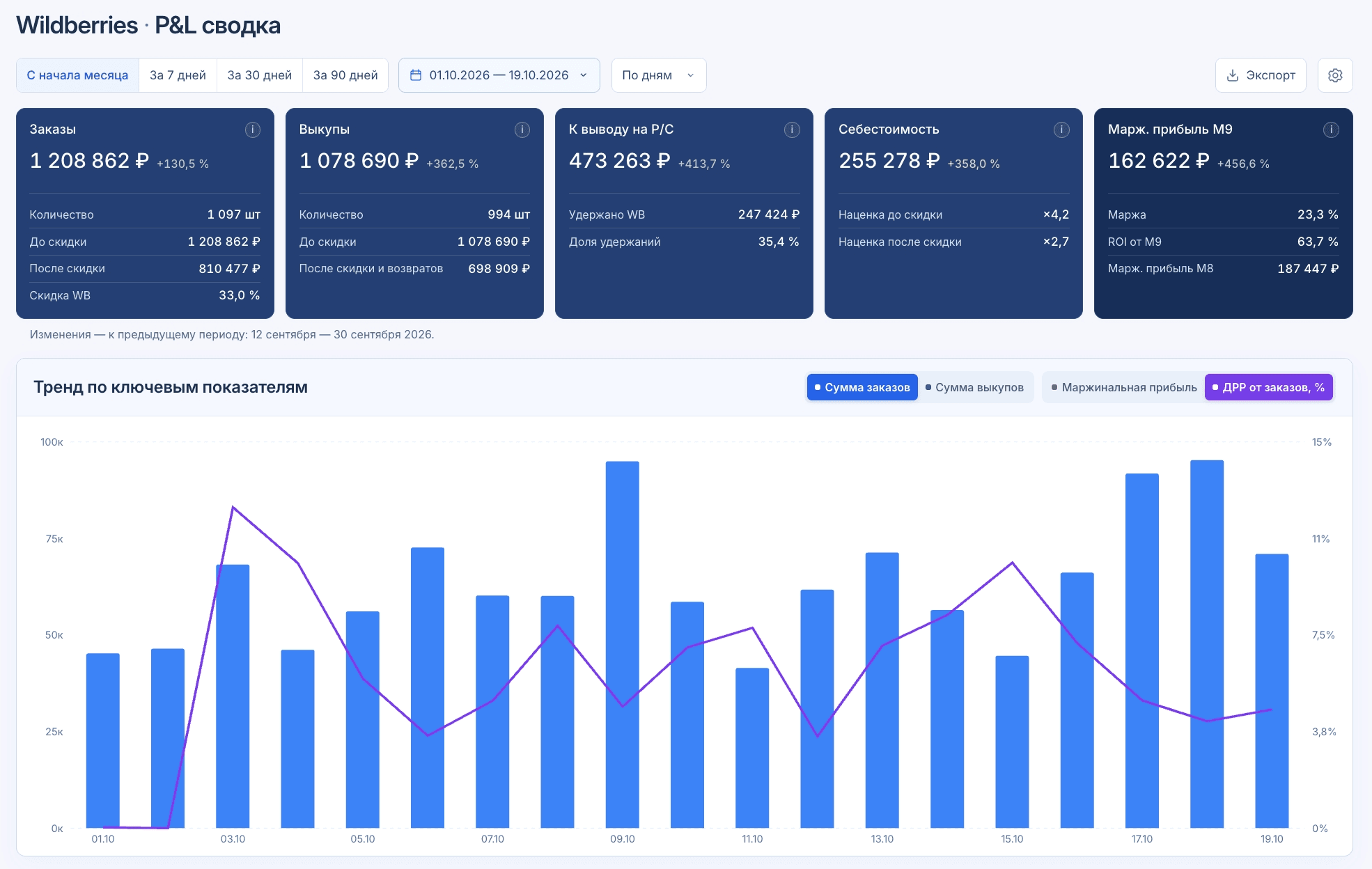 Финансовая аналитика магазина в SellerScope