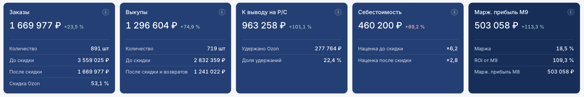 Ключевые показатели проекта за три месяца